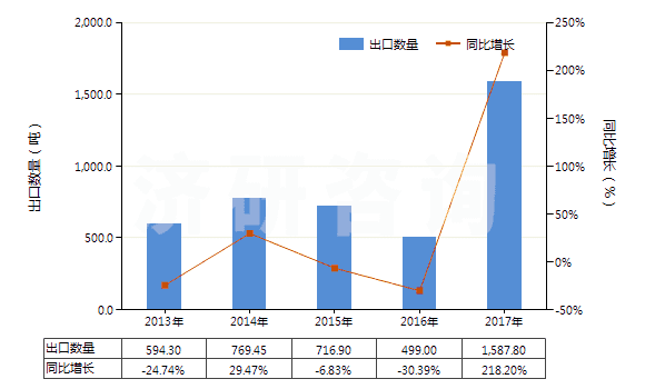 2013-2017年中國其他乙烯酯或乙烯基的共聚物(初級形狀的)(HS39059100)出口量及增速統(tǒng)計(jì) 2013-2017年中國其他乙烯酯或乙烯基的共聚物(初級形狀的)(HS39059100)出口量及增速統(tǒng)計(jì)